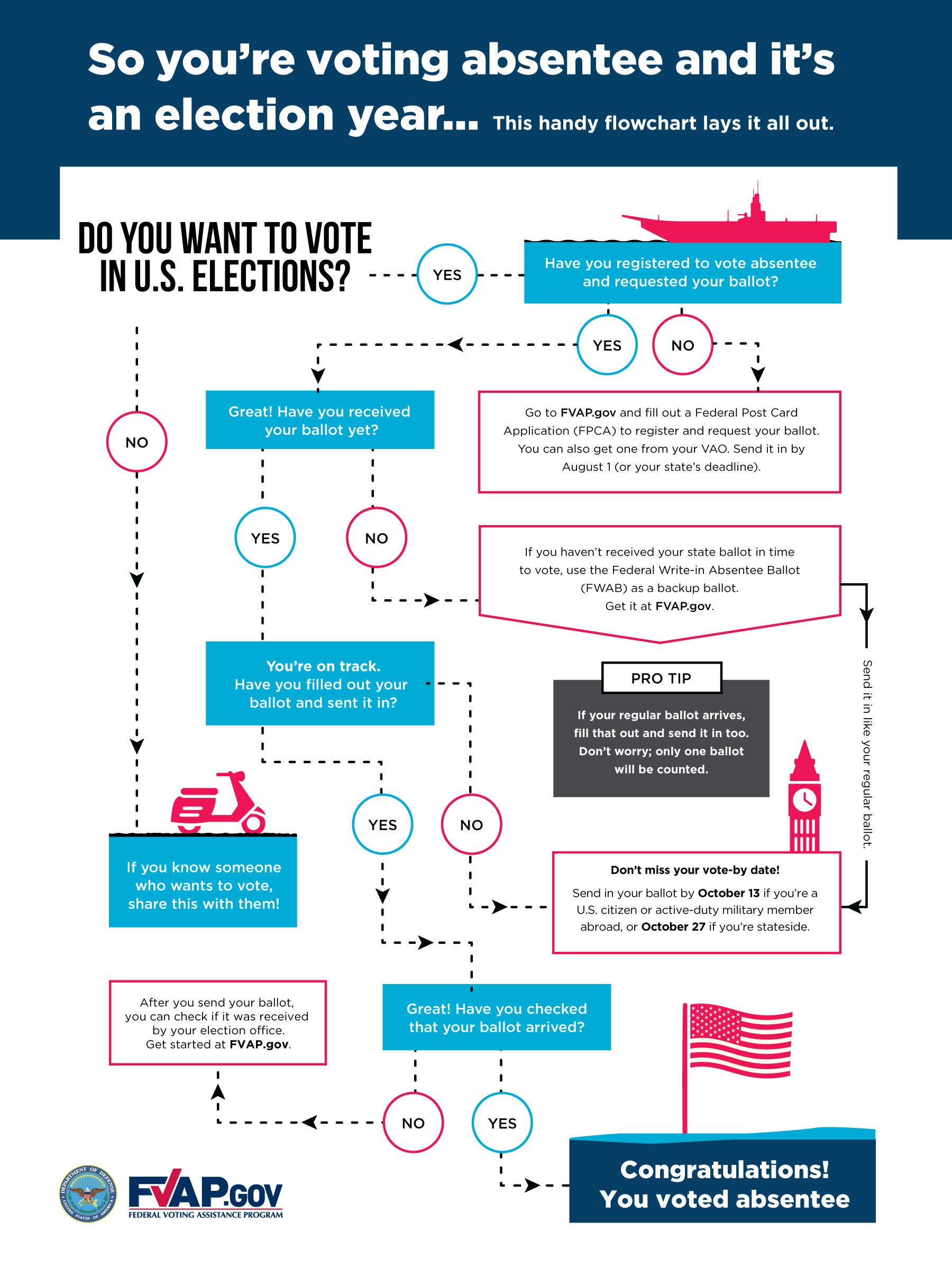 Absentee Voting Flow Chart Infographic