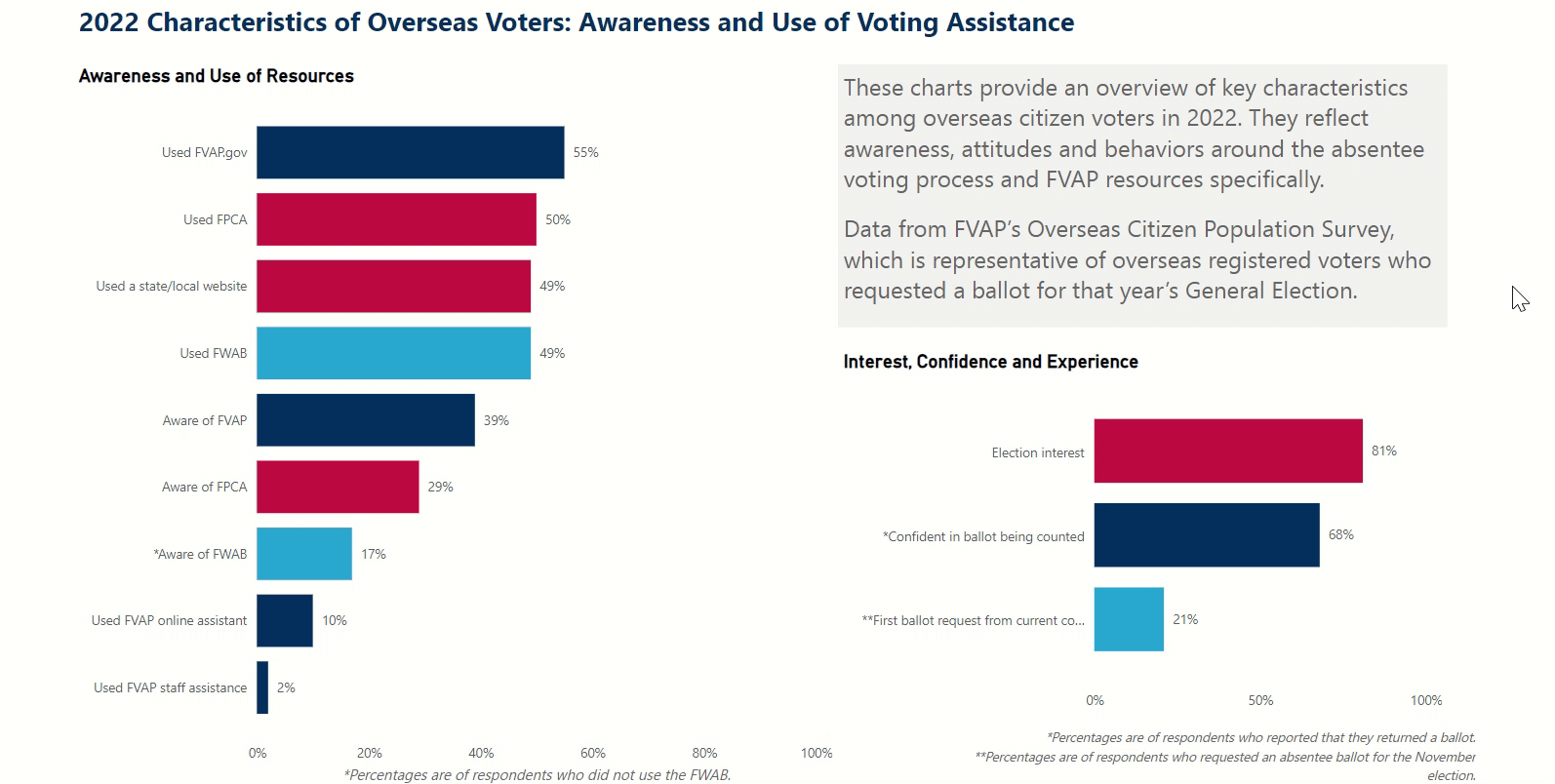 Image Characteristics of Overseas Voters - Awareness Use of Voting Resources
