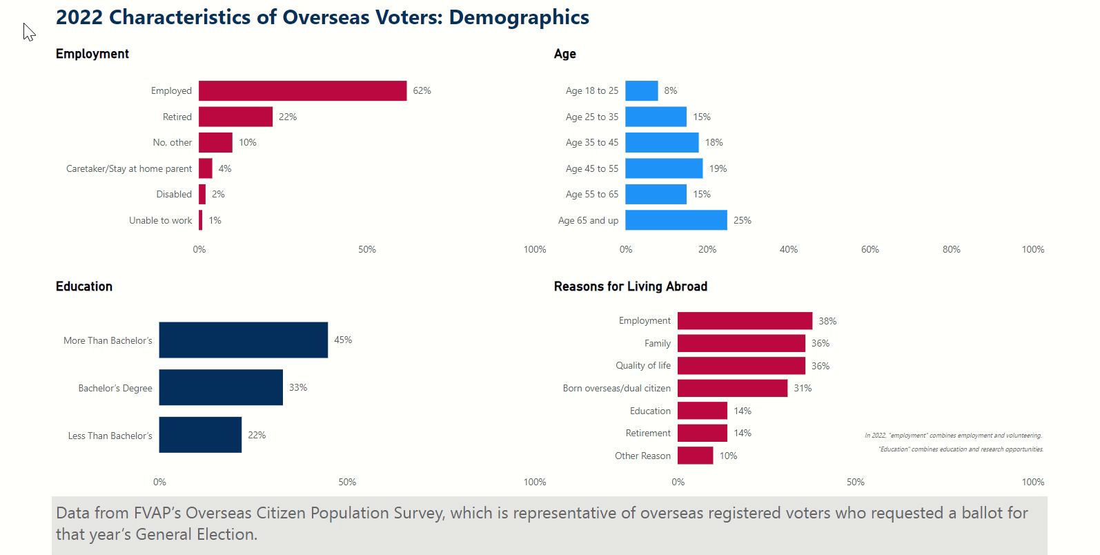 Image Characteristics of Overseas Voters - Demographics