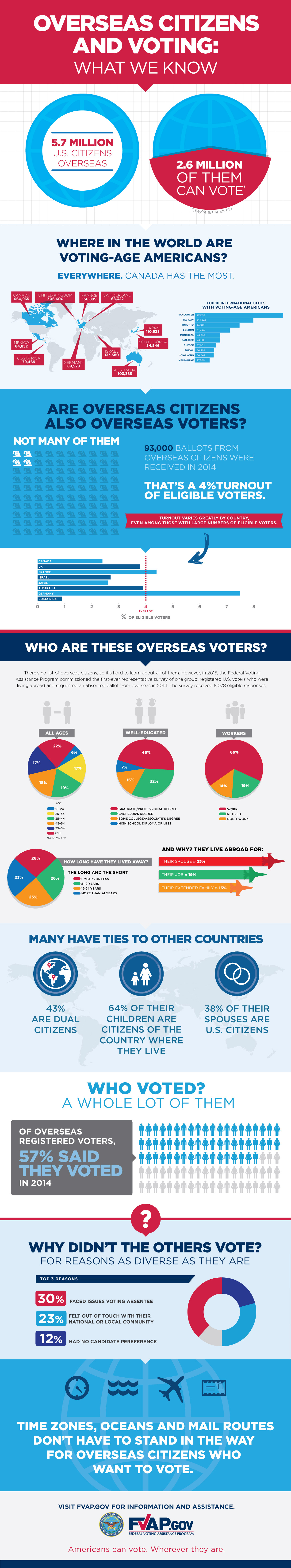 DoD Releases New Estimates and Survey of Overseas Voters